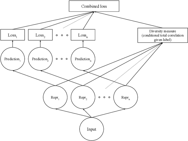 Figure 1 for Learning Diverse Representations for Fast Adaptation to Distribution Shift