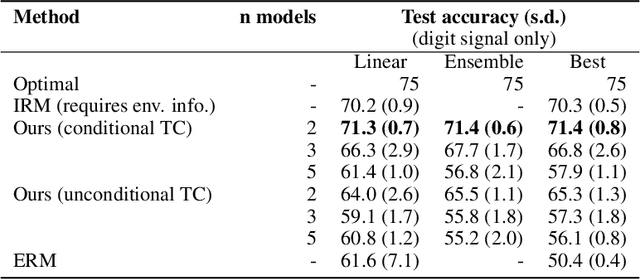 Figure 3 for Learning Diverse Representations for Fast Adaptation to Distribution Shift