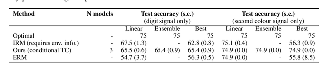 Figure 4 for Learning Diverse Representations for Fast Adaptation to Distribution Shift