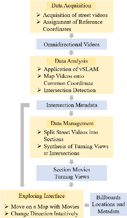 Figure 2 for Building Movie Map -- A Tool for Exploring Areas in a City -- and its Evaluation