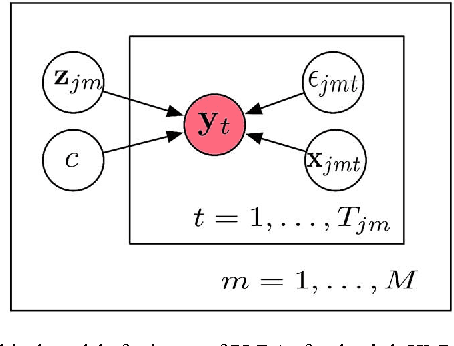 Figure 1 for Tied Probabilistic Linear Discriminant Analysis for Speech Recognition