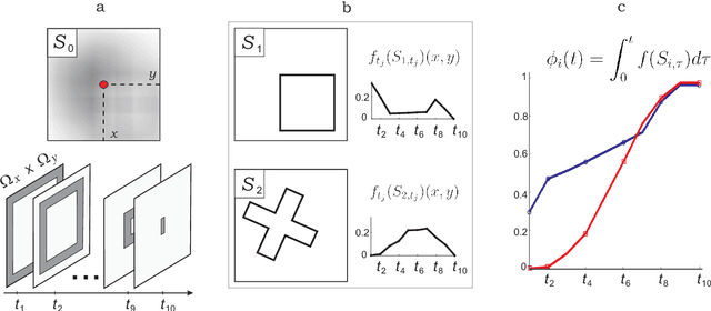 Figure 3 for Invariant template matching in systems with spatiotemporal coding: a vote for instability