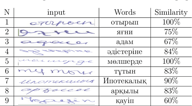 Figure 2 for KOHTD: Kazakh Offline Handwritten Text Dataset