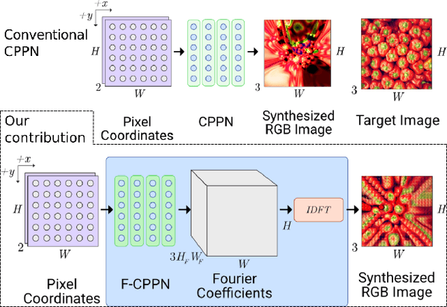 Figure 1 for Fourier-CPPNs for Image Synthesis