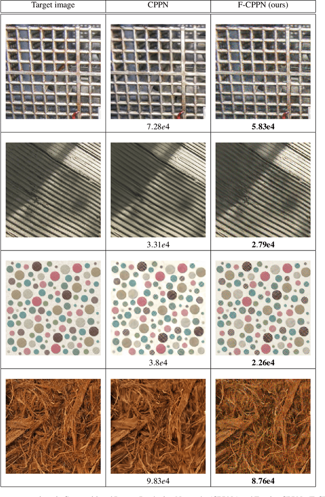 Figure 4 for Fourier-CPPNs for Image Synthesis