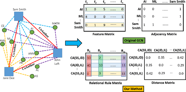 Figure 3 for Bridging Graph Neural Networks and Statistical Relational Learning: Relational One-Class GCN