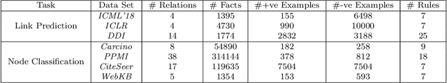 Figure 2 for Bridging Graph Neural Networks and Statistical Relational Learning: Relational One-Class GCN