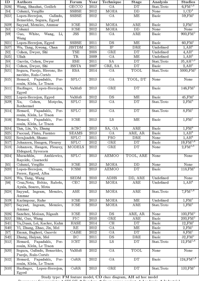 Figure 3 for A Hitchhiker's Guide to Search-Based Software Engineering for Software Product Lines