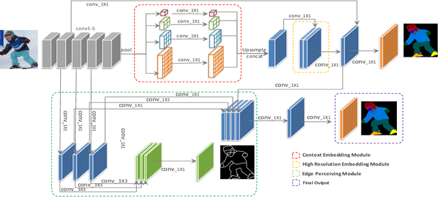 Figure 1 for Devil in the Details: Towards Accurate Single and Multiple Human Parsing