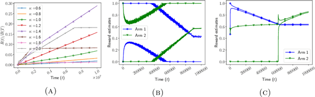 Figure 1 for A Regret bound for Non-stationary Multi-Armed Bandits with Fairness Constraints