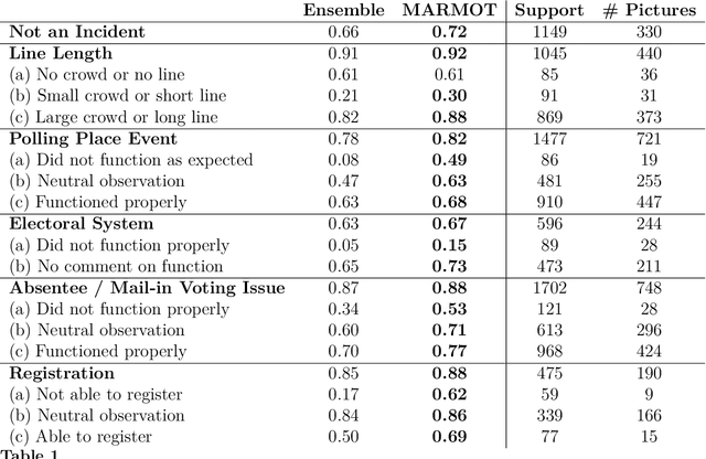Figure 2 for MARMOT: A Deep Learning Framework for Constructing Multimodal Representations for Vision-and-Language Tasks