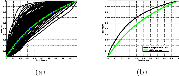 Figure 3 for High Dynamic Range Imaging by Perceptual Logarithmic Exposure Merging