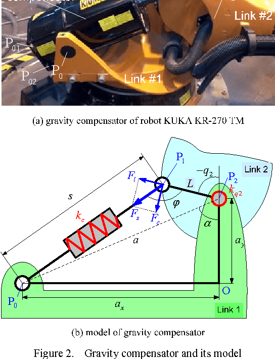 Figure 2 for Identification of geometrical and elastostatic parameters of heavy industrial robots