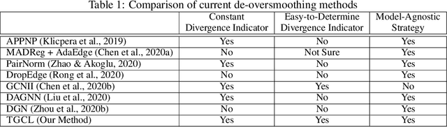 Figure 1 for Tackling Oversmoothing of GNNs with Contrastive Learning
