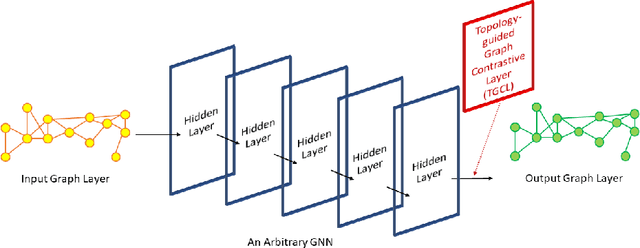 Figure 2 for Tackling Oversmoothing of GNNs with Contrastive Learning
