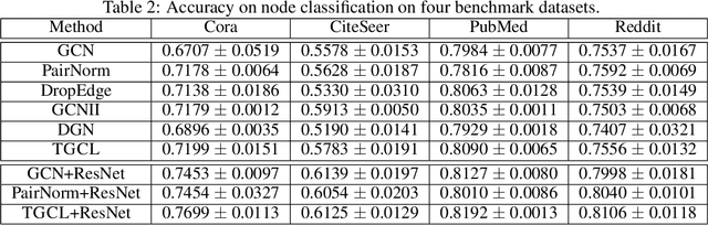 Figure 3 for Tackling Oversmoothing of GNNs with Contrastive Learning