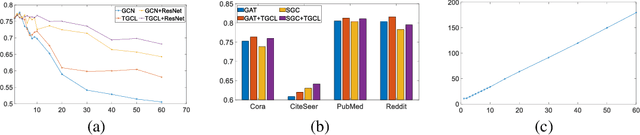 Figure 4 for Tackling Oversmoothing of GNNs with Contrastive Learning