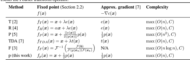 Figure 1 for Fast image reverse filters through fixed point and gradient descent acceleration