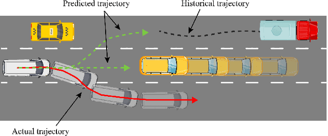 Figure 1 for GISNet: Graph-Based Information Sharing Network For Vehicle Trajectory Prediction