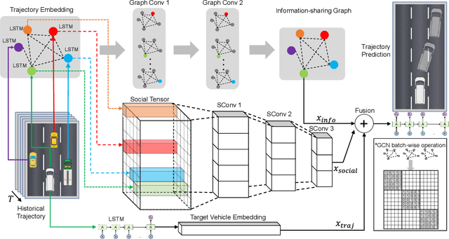 Figure 2 for GISNet: Graph-Based Information Sharing Network For Vehicle Trajectory Prediction