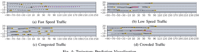 Figure 4 for GISNet: Graph-Based Information Sharing Network For Vehicle Trajectory Prediction