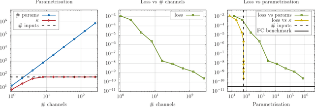 Figure 4 for Capacity allocation analysis of neural networks: A tool for principled architecture design