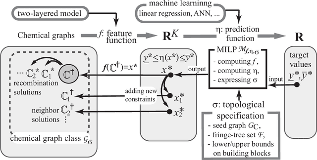 Figure 1 for Molecular Design Based on Integer Programming and Quadratic Descriptors in a Two-layered Model