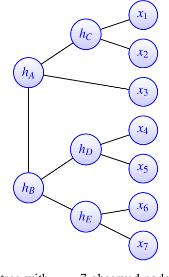 Figure 1 for Spectral neighbor joining for reconstruction of latent tree models