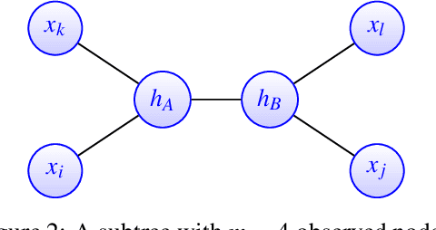 Figure 2 for Spectral neighbor joining for reconstruction of latent tree models