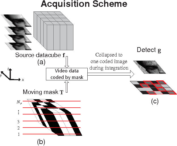 Figure 1 for Coded aperture compressive temporal imaging