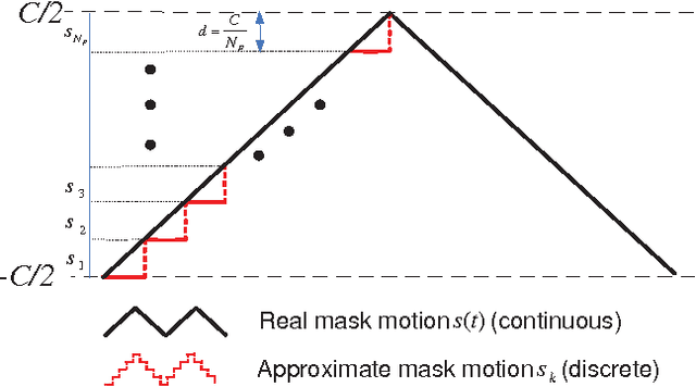 Figure 4 for Coded aperture compressive temporal imaging