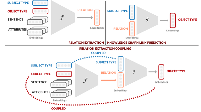 Figure 1 for Improving Relation Extraction by Leveraging Knowledge Graph Link Prediction