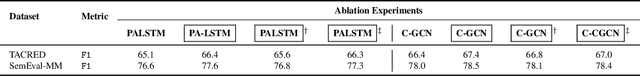 Figure 4 for Improving Relation Extraction by Leveraging Knowledge Graph Link Prediction