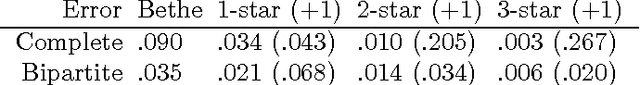 Figure 2 for Structured Region Graphs: Morphing EP into GBP