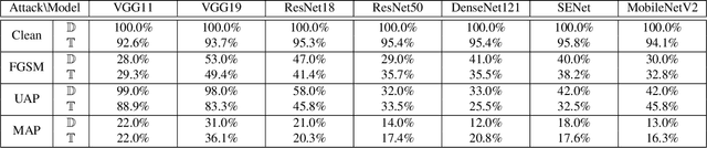 Figure 1 for Meta Adversarial Perturbations