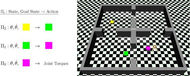 Figure 1 for Learning Multi-Level Hierarchies with Hindsight