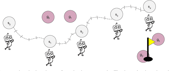 Figure 2 for Learning Multi-Level Hierarchies with Hindsight