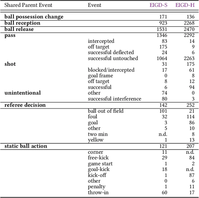 Figure 2 for A Unified Taxonomy and Multimodal Dataset for Events in Invasion Games