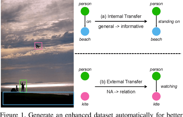 Figure 1 for Fine-Grained Scene Graph Generation with Data Transfer