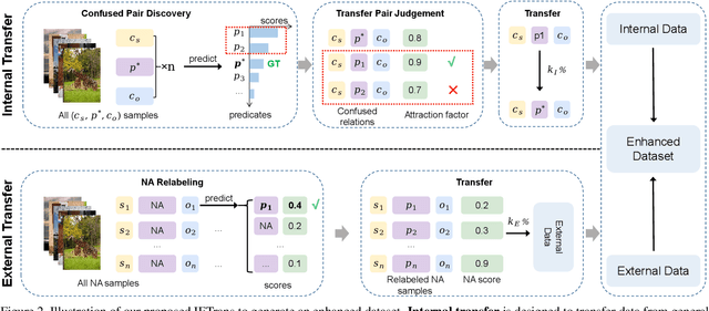 Figure 3 for Fine-Grained Scene Graph Generation with Data Transfer