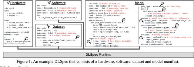 Figure 1 for DLSpec: A Deep Learning Task Exchange Specification