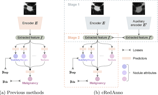 Figure 1 for Reducing Annotation Need in Self-Explanatory Models for Lung Nodule Diagnosis