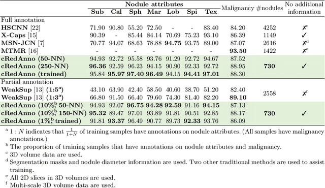 Figure 2 for Reducing Annotation Need in Self-Explanatory Models for Lung Nodule Diagnosis