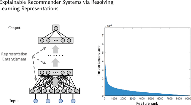 Figure 3 for Explainable Recommender Systems via Resolving Learning Representations