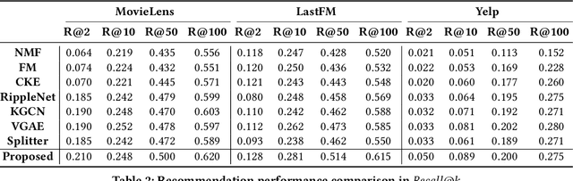 Figure 4 for Explainable Recommender Systems via Resolving Learning Representations