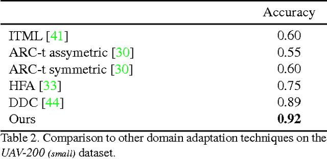 Figure 4 for Beyond Sharing Weights for Deep Domain Adaptation