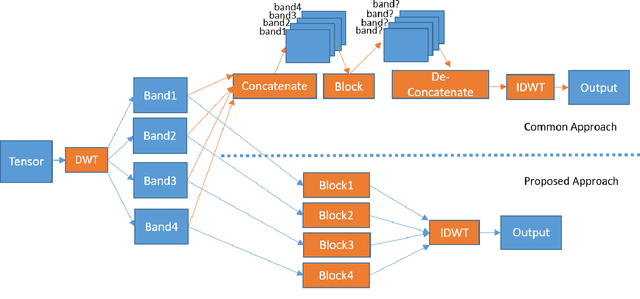 Figure 1 for A Sub-band Approach to Deep Denoising Wavelet Networks and a Frequency-adaptive Loss for Perceptual Quality