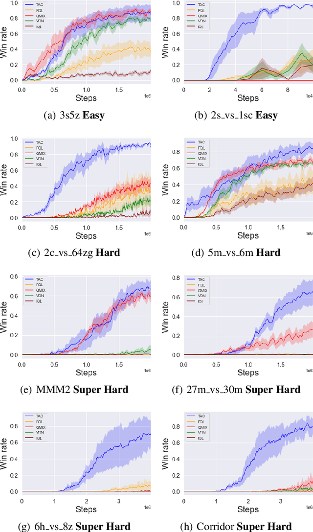 Figure 4 for Reinforcement Learning in Factored Action Spaces using Tensor Decompositions