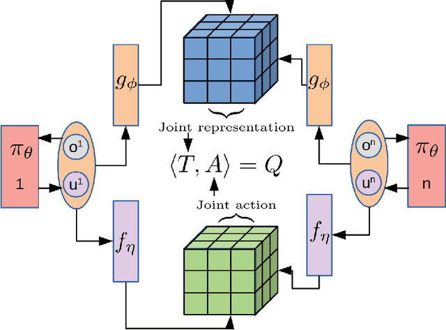 Figure 3 for Reinforcement Learning in Factored Action Spaces using Tensor Decompositions