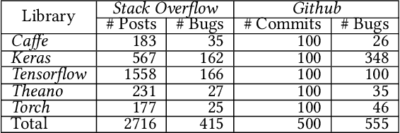 Figure 1 for A Comprehensive Study on Deep Learning Bug Characteristics